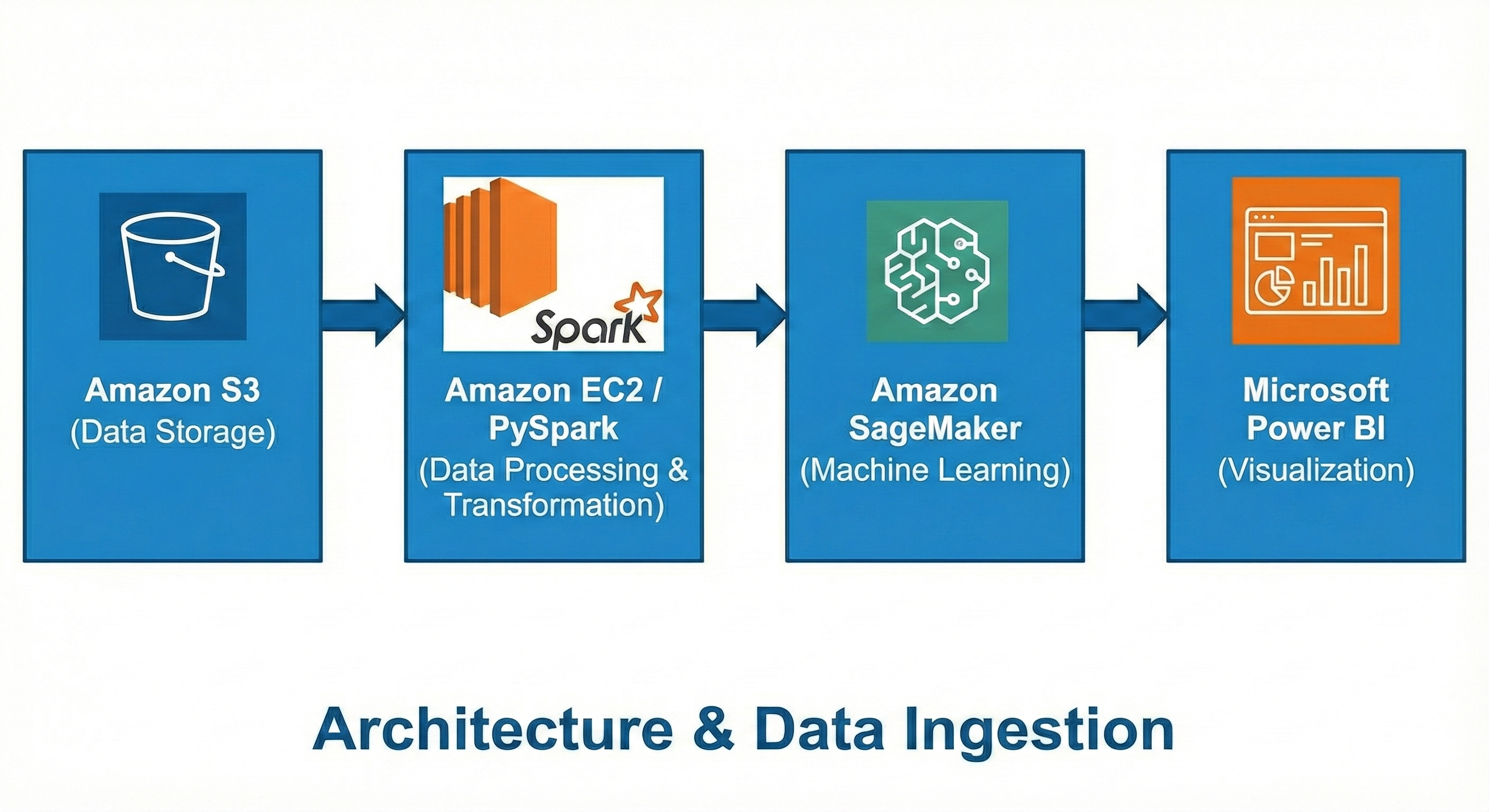Cloud-Native Customer Churn Prediction Pipeline